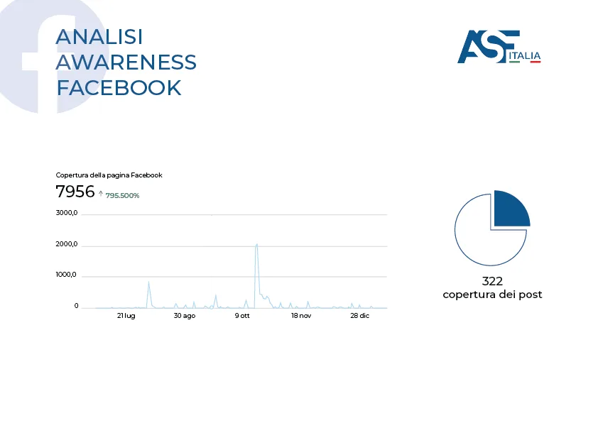 analisi awareness su Facebook per ASF Italia