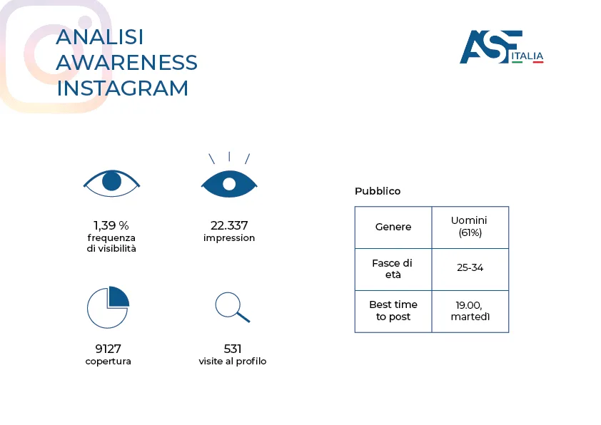 analisi awareness su Instagram per ASF Italia
